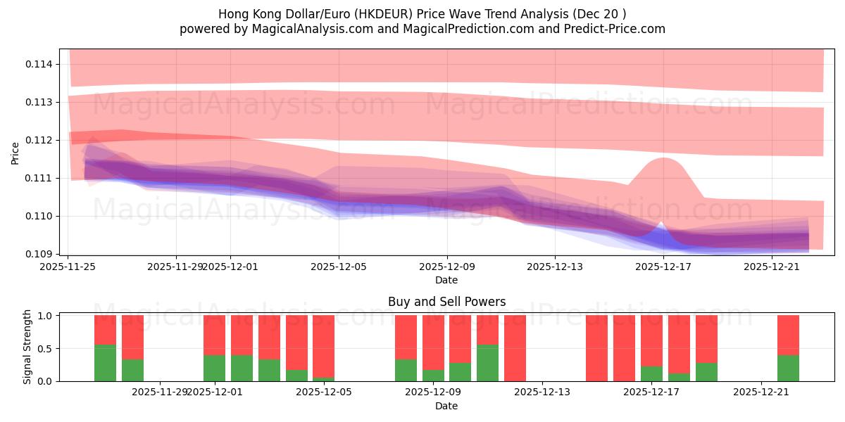 香港ドル/ユーロ (HKDEUR) Support and Resistance area (19 Dec) 