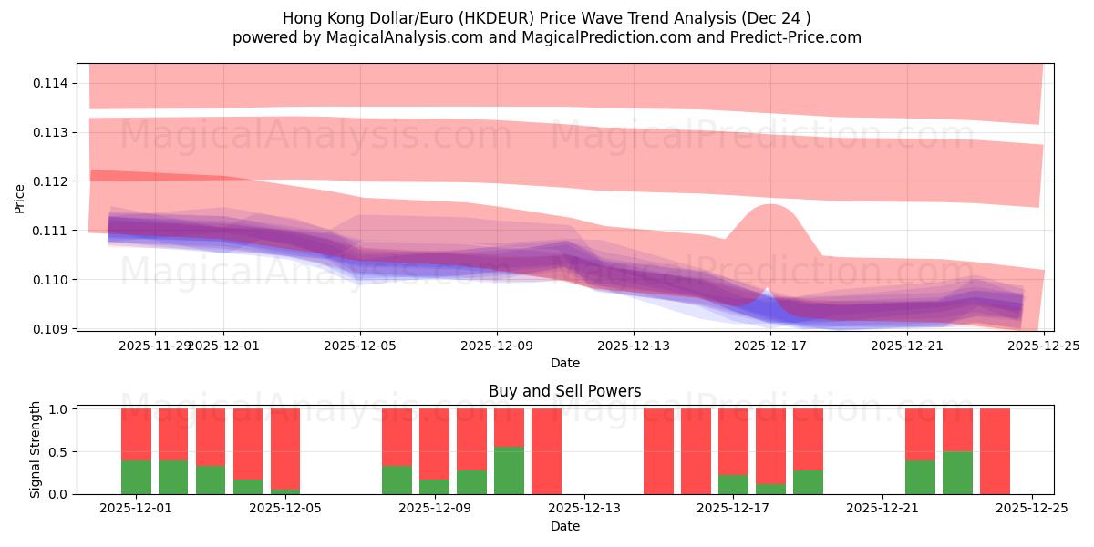  Dollaro di Hong Kong/Euro (HKDEUR) Support and Resistance area (23 Dec) 