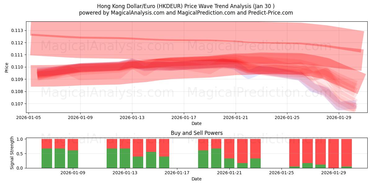  香港ドル/ユーロ (HKDEUR) Support and Resistance area (29 Jan) 