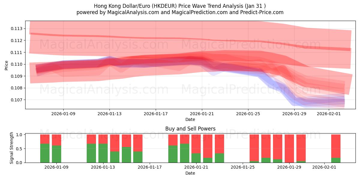 Hong Kong Dollar/Euro (HKDEUR) Support and Resistance area (30 Jan) 