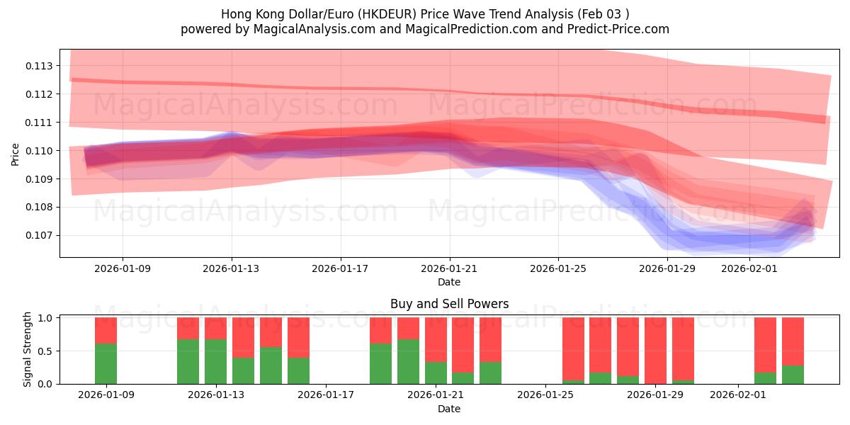  دولار هونج كونج / اليورو (HKDEUR) Support and Resistance area (02 Feb) 