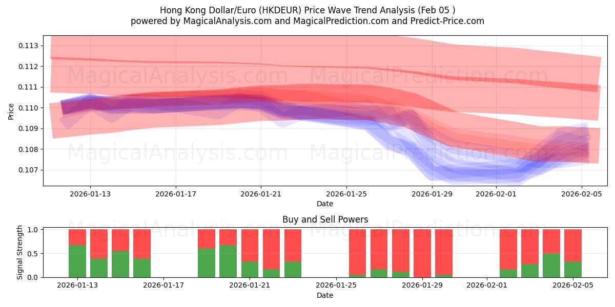  Hongkong-Dollar/Euro (HKDEUR) Support and Resistance area (04 Feb) 
