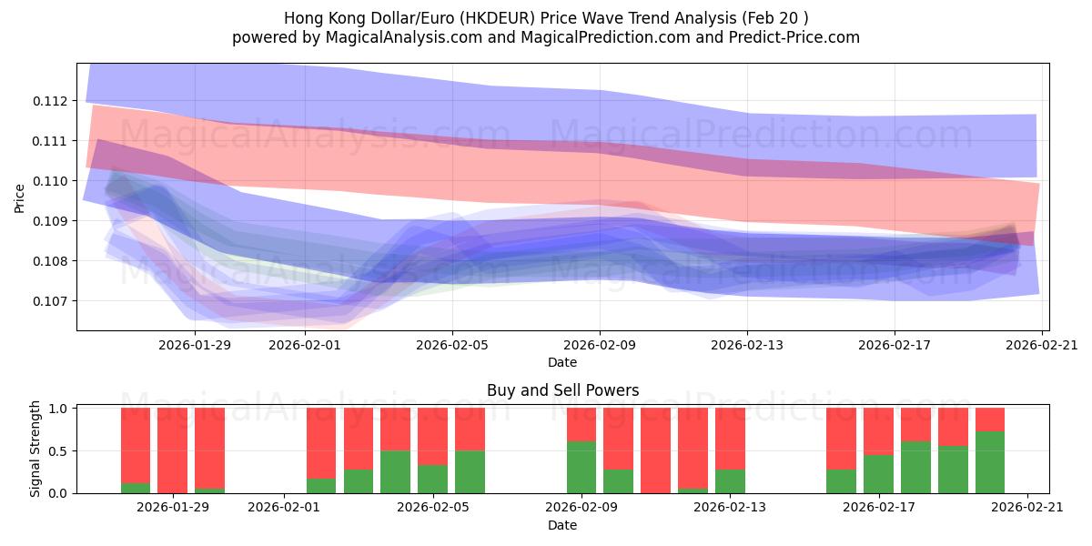  香港ドル/ユーロ (HKDEUR) Support and Resistance area (19 Feb) 