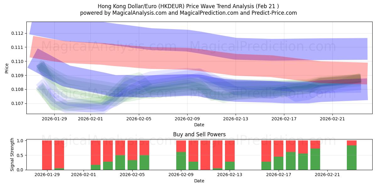  دولار هونج كونج / اليورو (HKDEUR) Support and Resistance area (20 Feb) 