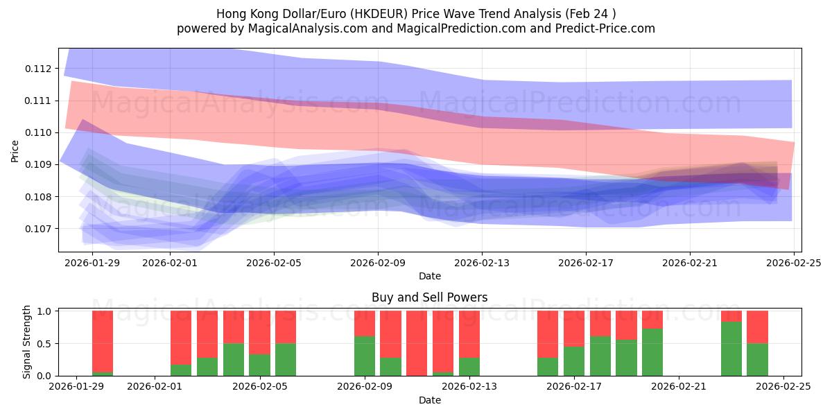  港元/欧元 (HKDEUR) Support and Resistance area (23 Feb) 