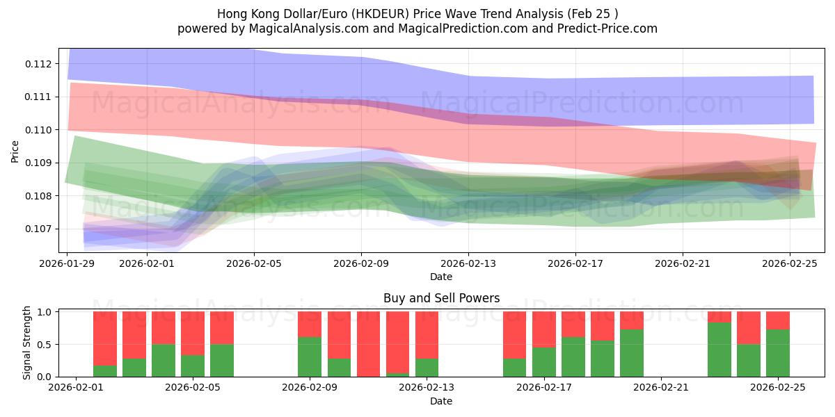  Гонконгский доллар/Евро (HKDEUR) Support and Resistance area (24 Feb) 