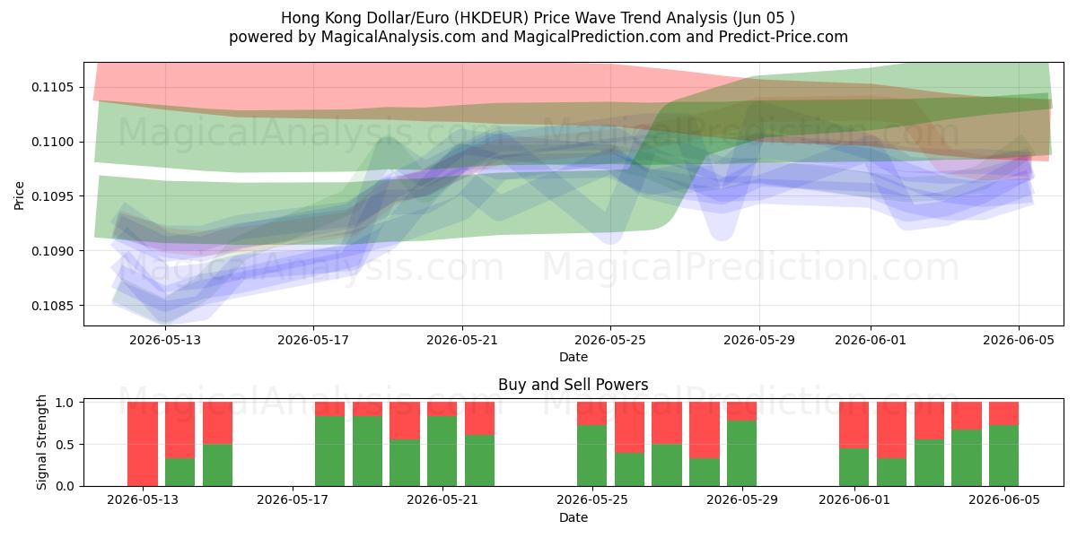  Hong Kong Dollar/Euro (HKDEUR) Support and Resistance area (02 Jun) 