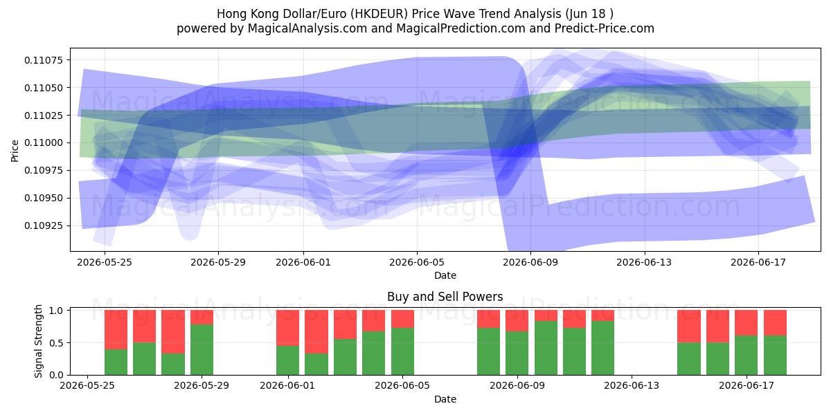  Dollaro di Hong Kong/Euro (HKDEUR) Support and Resistance area (09 Jun) 