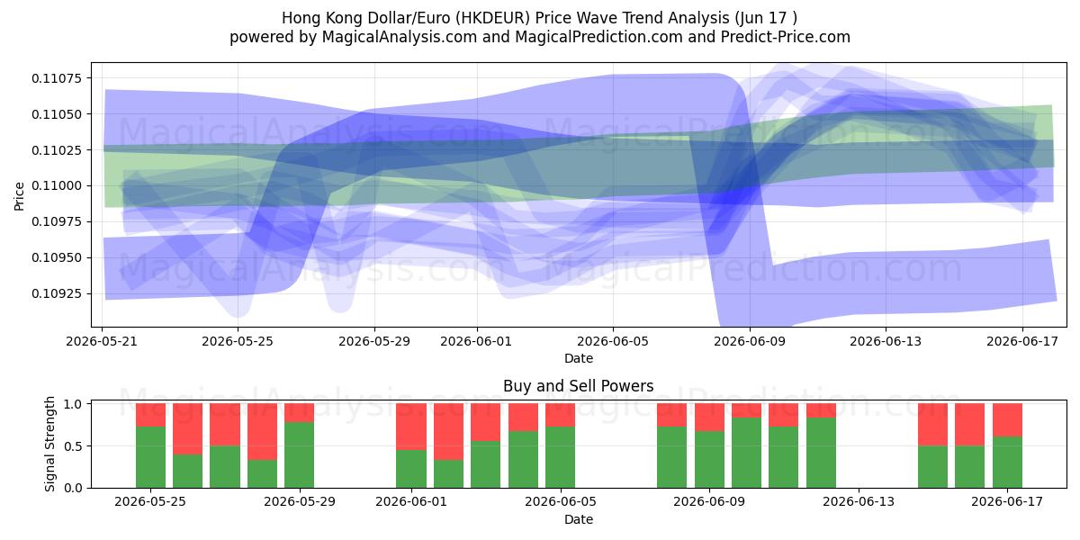  Hongkong-Dollar/Euro (HKDEUR) Support and Resistance area (11 Jun) 