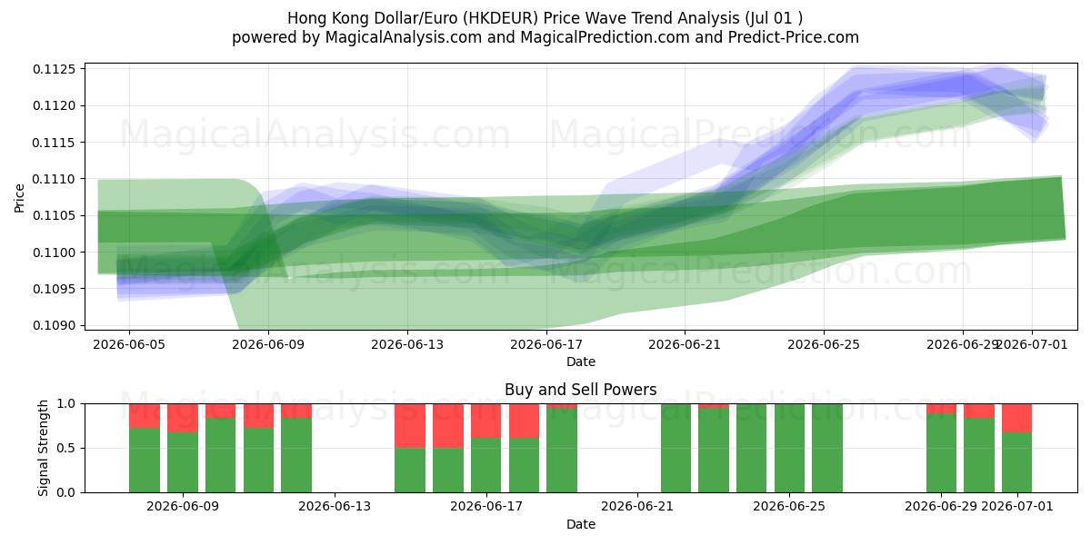  Hong Kong Dollar/Euro (HKDEUR) Support and Resistance area (30 Jun) 