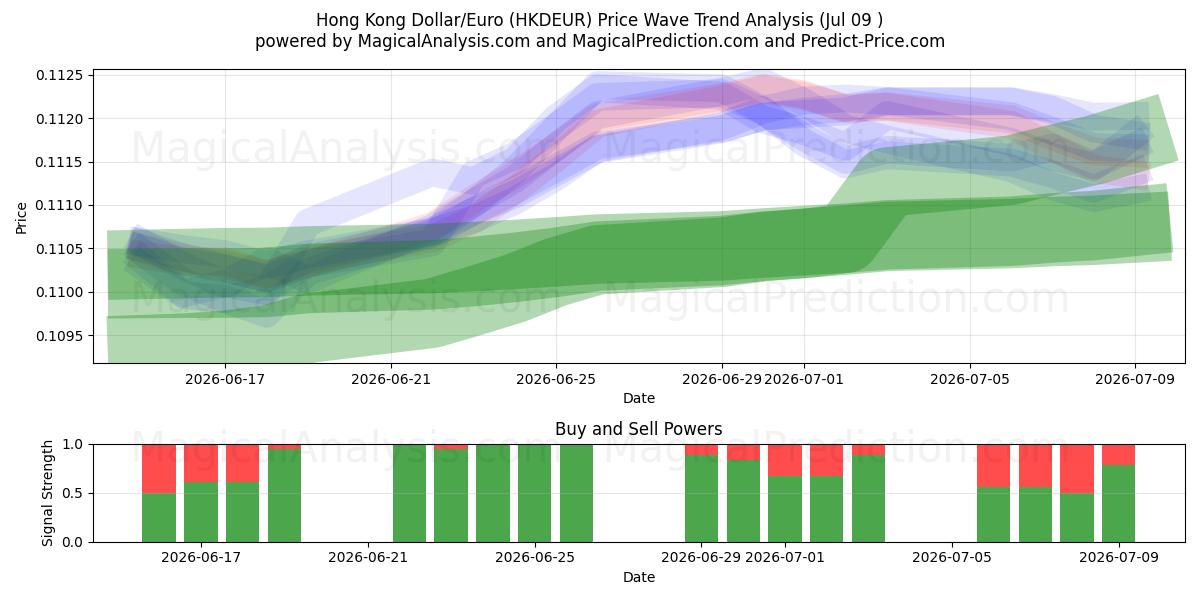  港元/欧元 (HKDEUR) Support and Resistance area (08 Jul) 