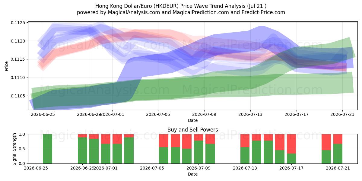  Hong Kong Dollar/Euro (HKDEUR) Support and Resistance area (20 Jul) 