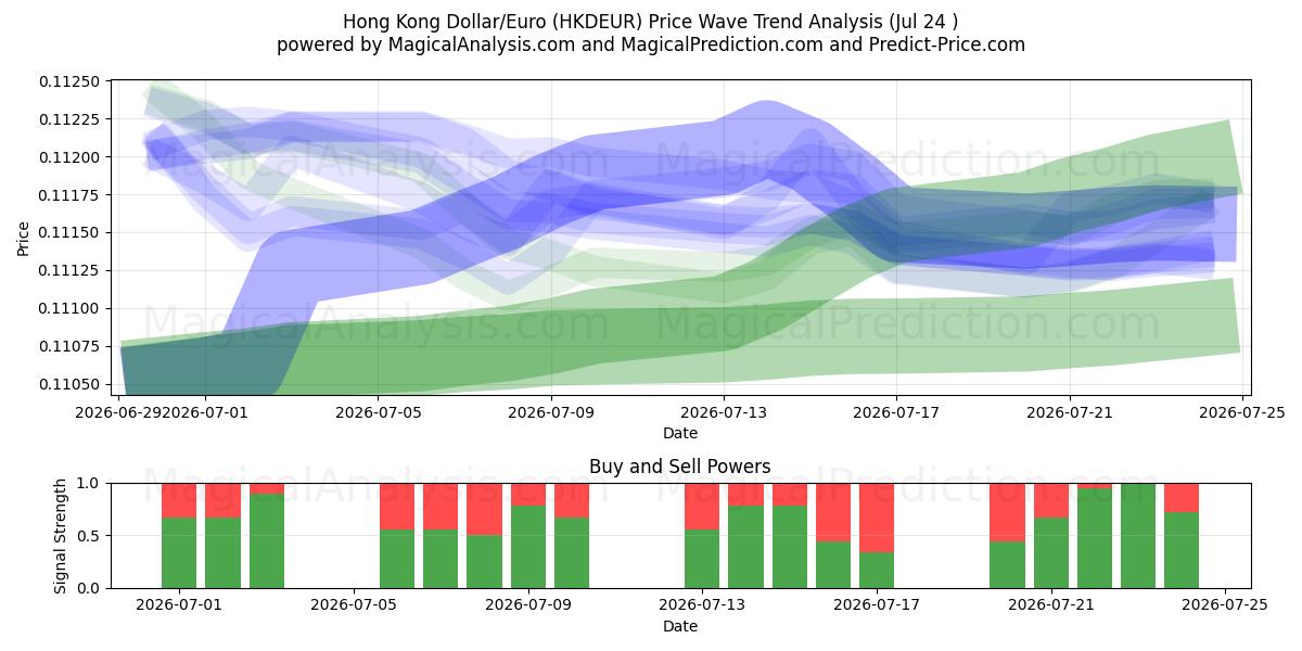  Dollar de Hong Kong/Euro (HKDEUR) Support and Resistance area (23 Jul) 