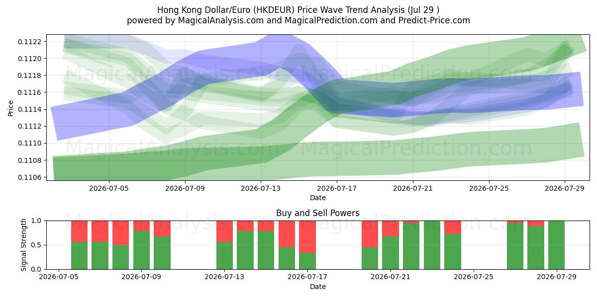  港元/欧元 (HKDEUR) Support and Resistance area (28 Jul) 