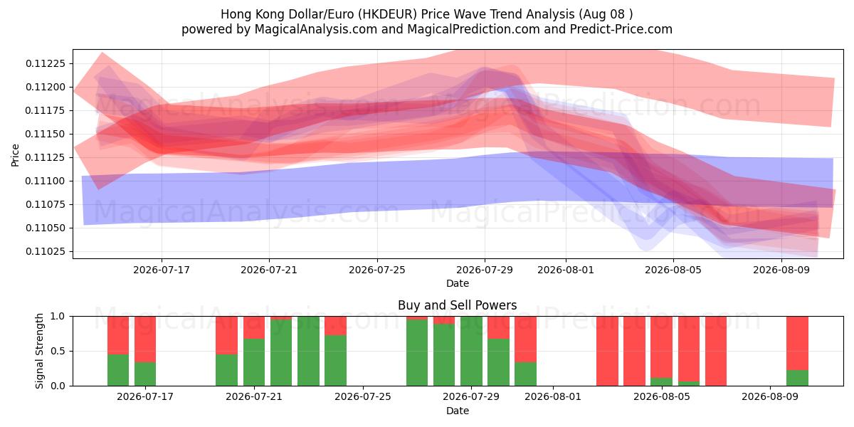  홍콩 달러/유로 (HKDEUR) Support and Resistance area (06 Aug) 