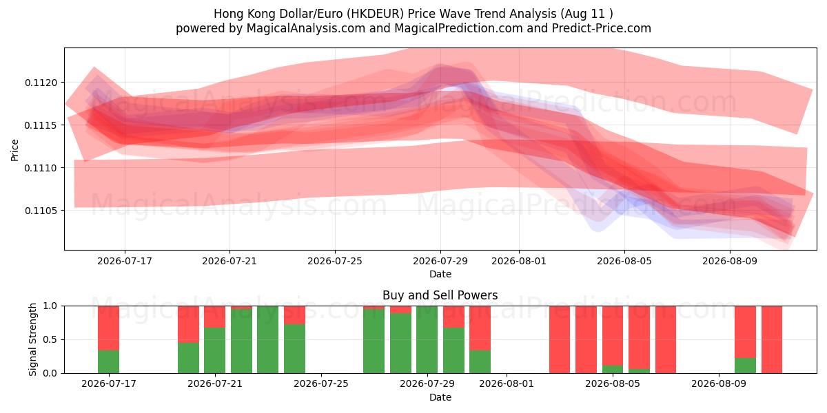  Hong Kong Dollar/Euro (HKDEUR) Support and Resistance area (10 Aug) 