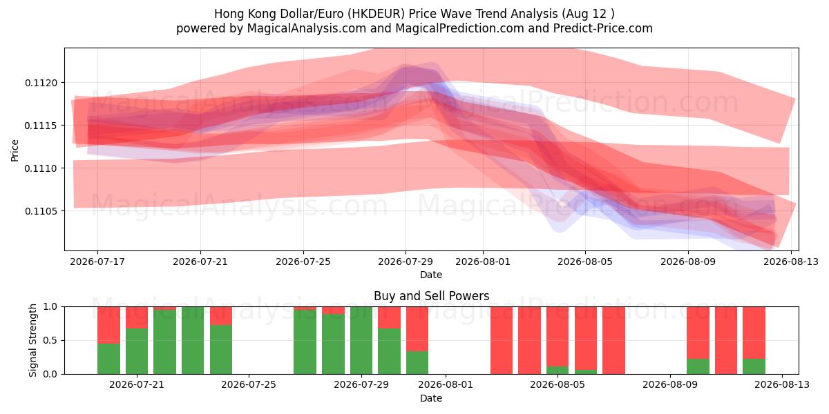  دلار/یورو هنگ کنگ (HKDEUR) Support and Resistance area (11 Aug) 