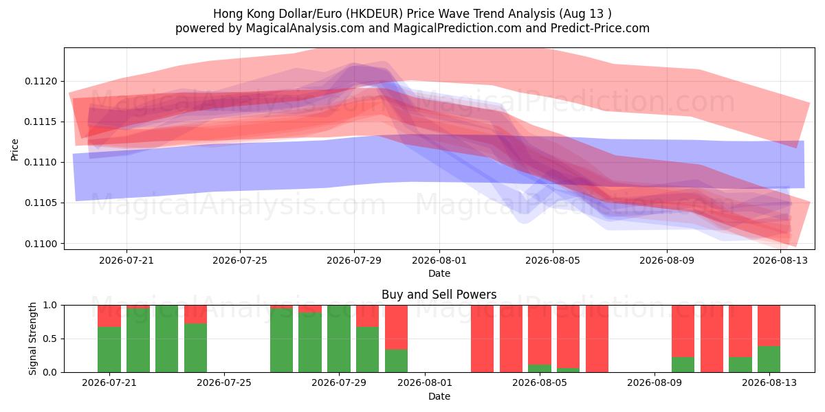  Hong Kong Dollar/Euro (HKDEUR) Support and Resistance area (12 Aug) 