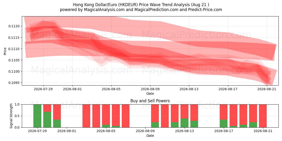  港元/欧元 (HKDEUR) Support and Resistance area (19 Aug) 