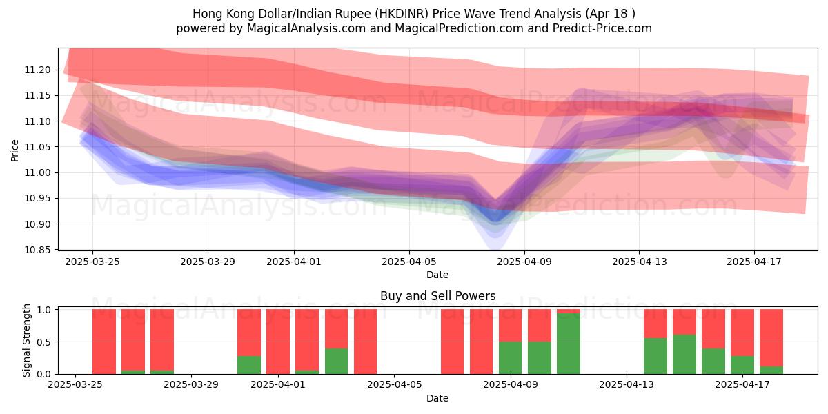Hong Kong Dollar/Indian Rupee (HKDINR) Support and Resistance area (18 Apr) Hong Kong Dollar/Indian Rupee (HKDINR) Support and Resistance area (18 Apr)