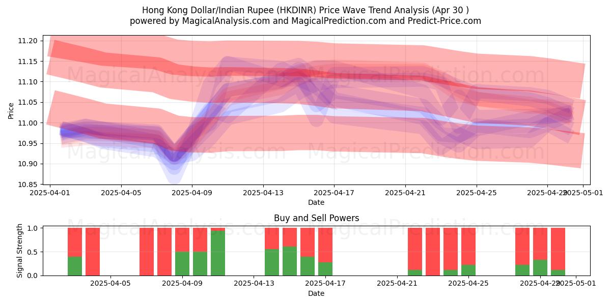  دولار هونج كونج / الروبية الهندية (HKDINR) Support and Resistance area (30 Apr) 