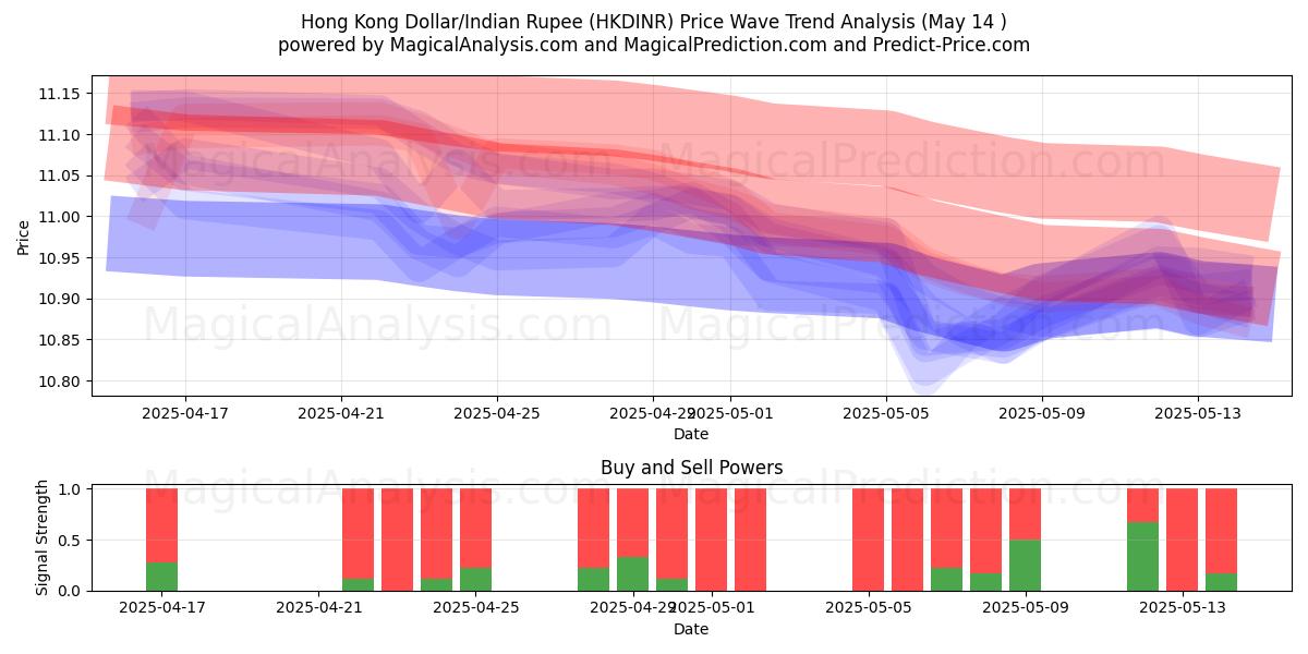  Hong Kong Dollar/Indian Rupee (HKDINR) Support and Resistance area (14 May) 
