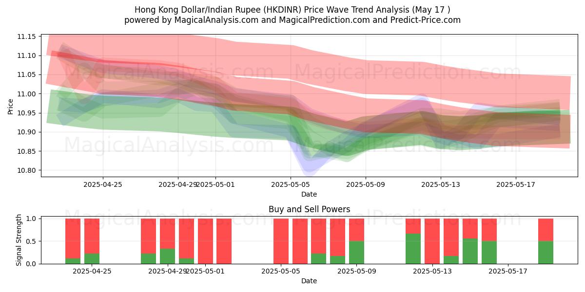  香港ドル/インドルピー (HKDINR) Support and Resistance area (17 May) 