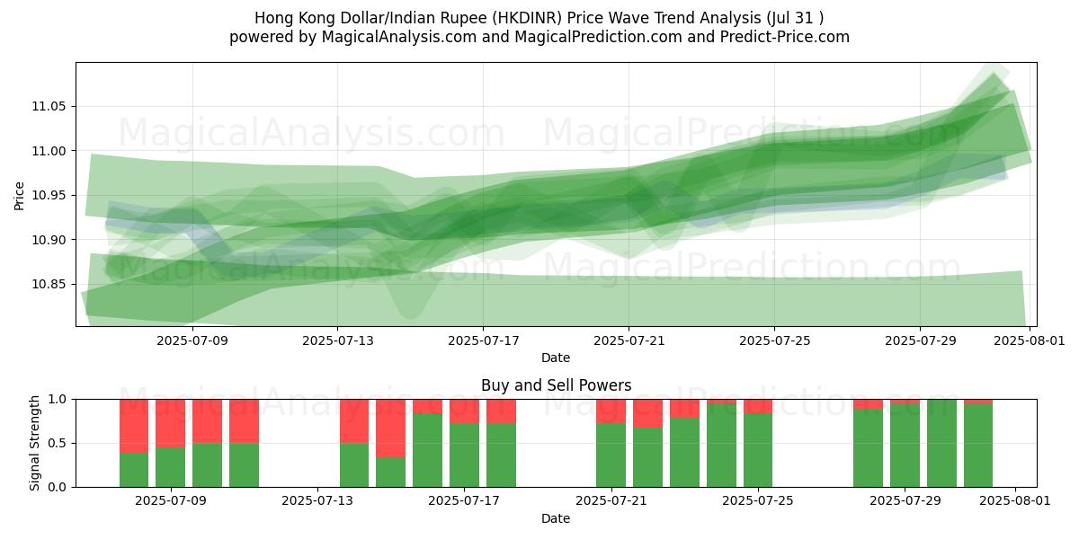  Dollaro di Hong Kong/Rupia indiana (HKDINR) Support and Resistance area (29 Jul) 