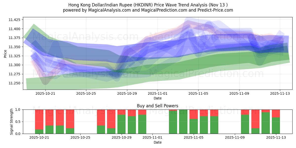  Hong Kong Dollar/Indian Rupee (HKDINR) Support and Resistance area (12 Nov) 
