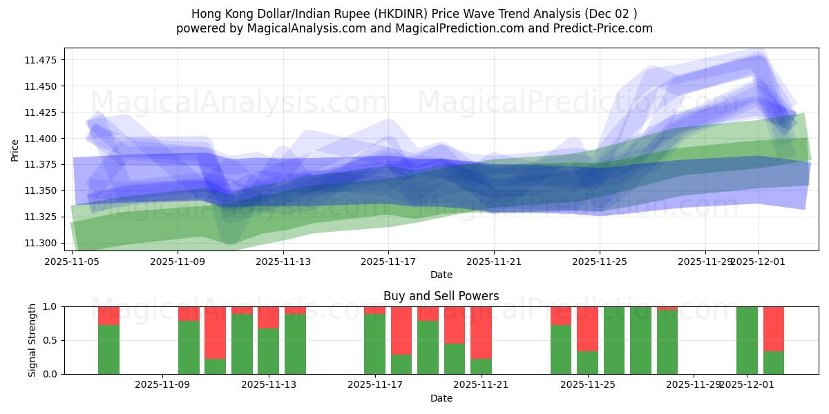  Hong Kong Doları/Hindistan Rupisi (HKDINR) Support and Resistance area (01 Dec) 