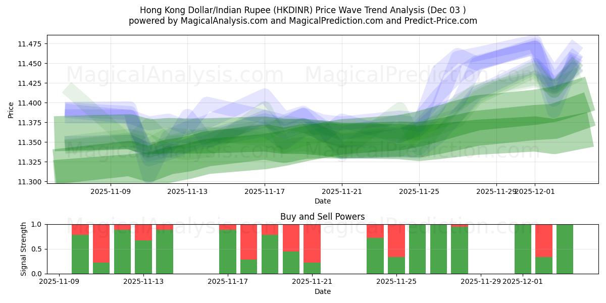 Hong Kong Dollar/Indian Rupee (HKDINR) Support and Resistance area (02 Dec) 