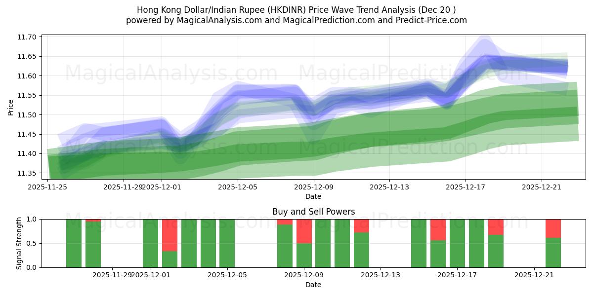  Hong Kong Doları/Hindistan Rupisi (HKDINR) Support and Resistance area (19 Dec) 