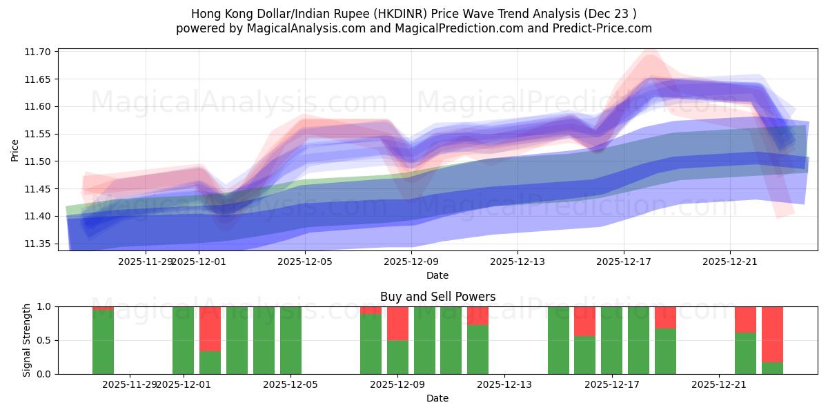  Dollar de Hong Kong/Roupie indienne (HKDINR) Support and Resistance area (22 Dec) 