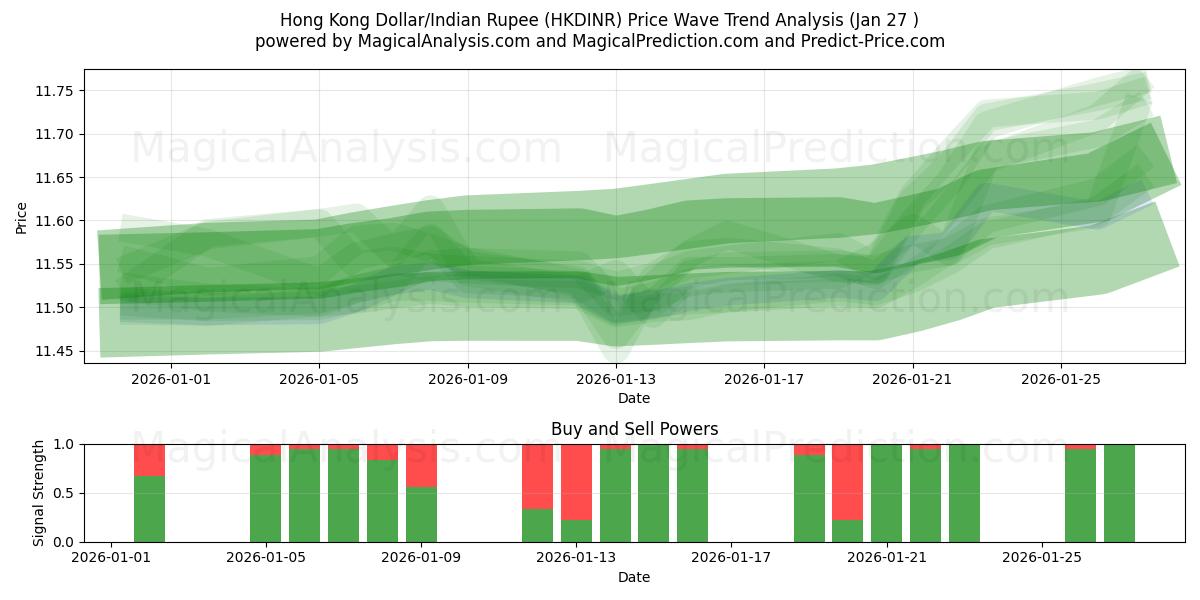  香港ドル/インドルピー (HKDINR) Support and Resistance area (26 Jan) 