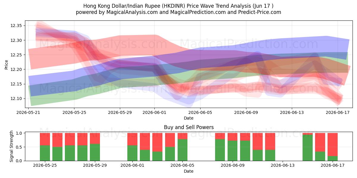  Dólar de Hong Kong/Rupia Indiana (HKDINR) Support and Resistance area (16 Jun) 