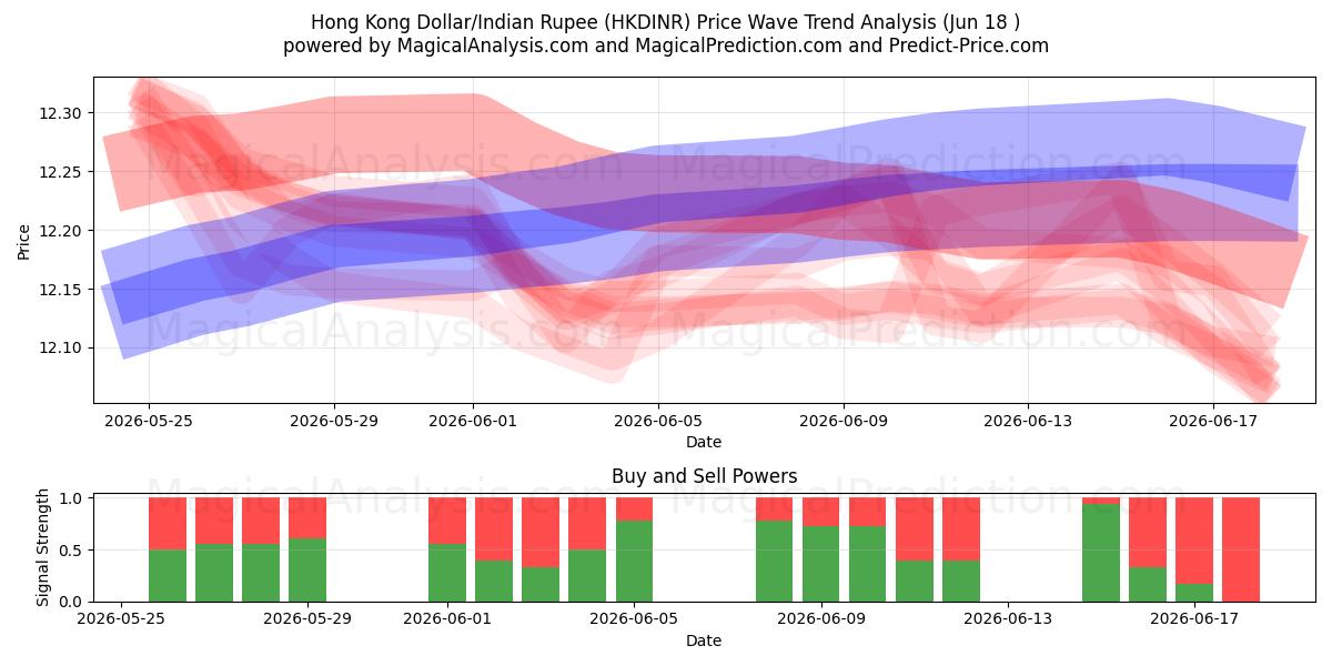  Hongkongin dollari / Intian rupia (HKDINR) Support and Resistance area (17 Jun) 