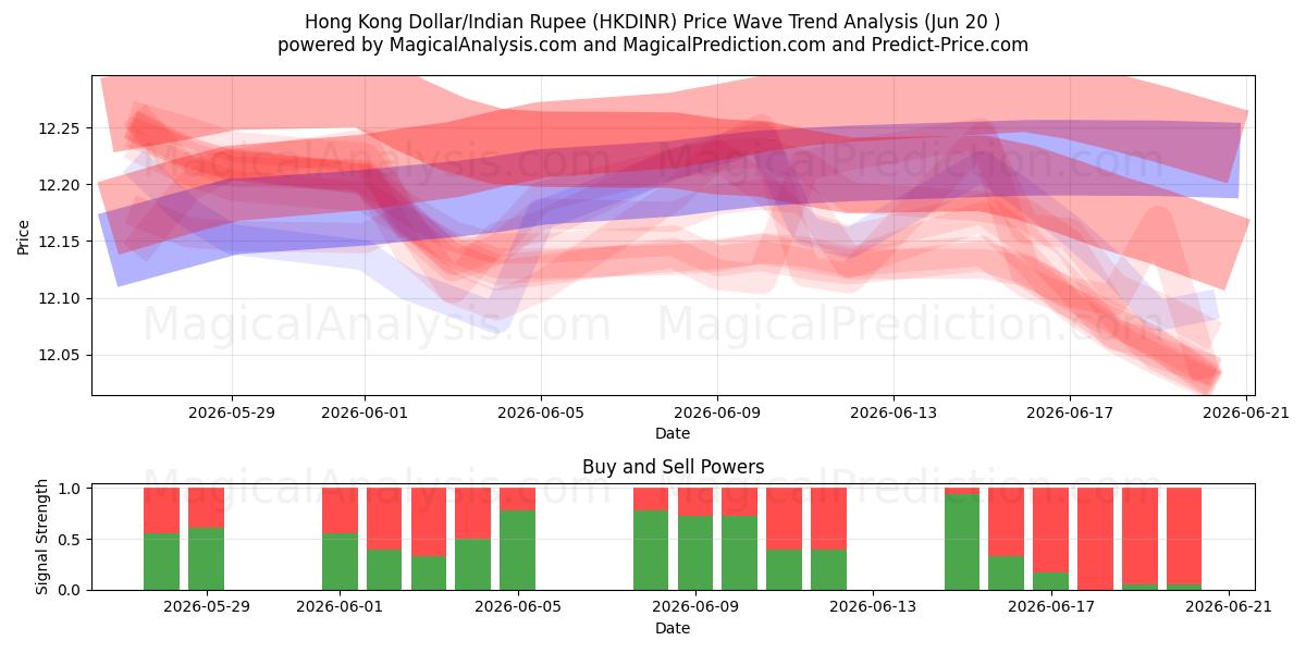  Hong Kong Doları/Hindistan Rupisi (HKDINR) Support and Resistance area (19 Jun) 