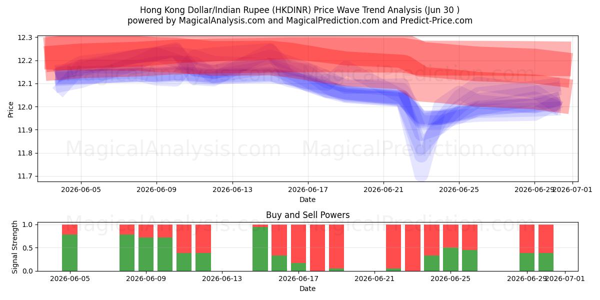  Hong Kong Dollar/Indisk Rupee (HKDINR) Support and Resistance area (29 Jun) 