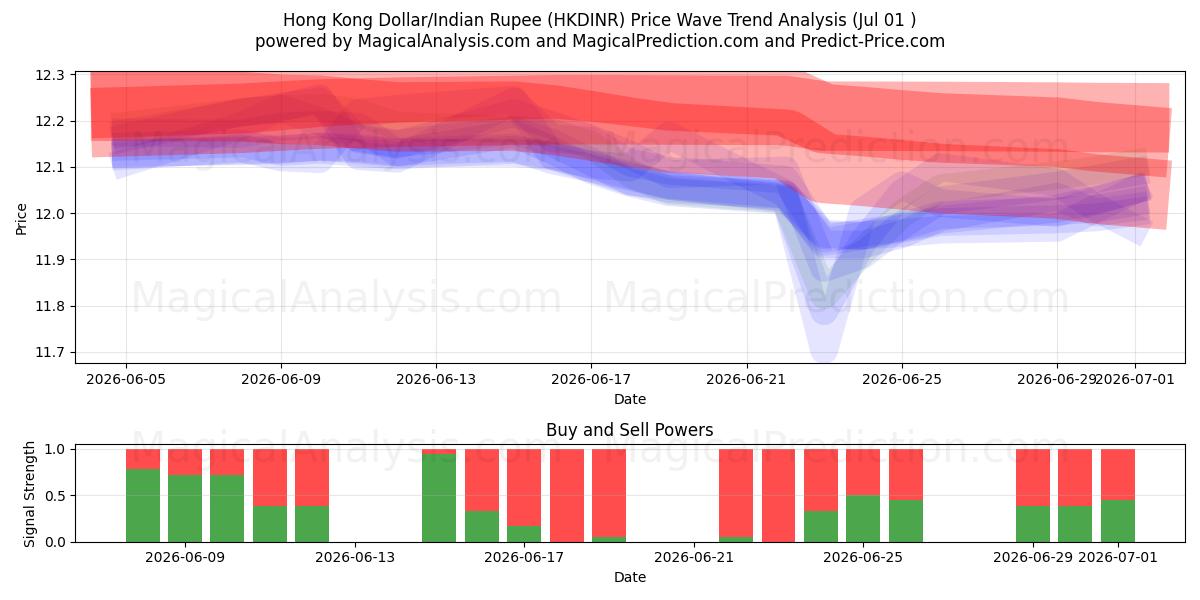  Гонконгский доллар/Индийская рупия (HKDINR) Support and Resistance area (30 Jun) 