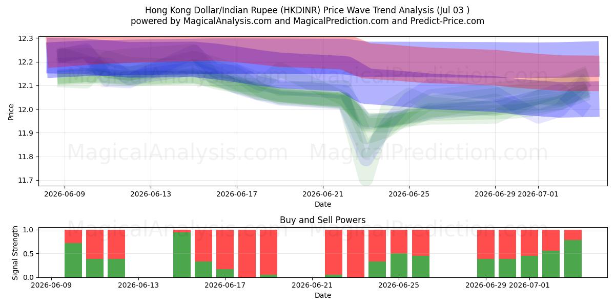  香港ドル/インドルピー (HKDINR) Support and Resistance area (02 Jul) 