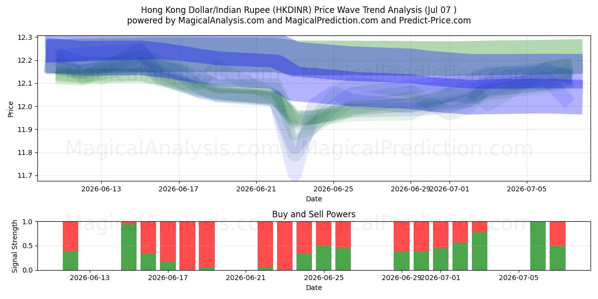  Dollaro di Hong Kong/Rupia indiana (HKDINR) Support and Resistance area (06 Jul) 