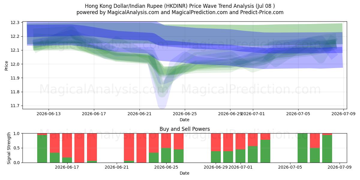  Hongkongin dollari / Intian rupia (HKDINR) Support and Resistance area (07 Jul) 