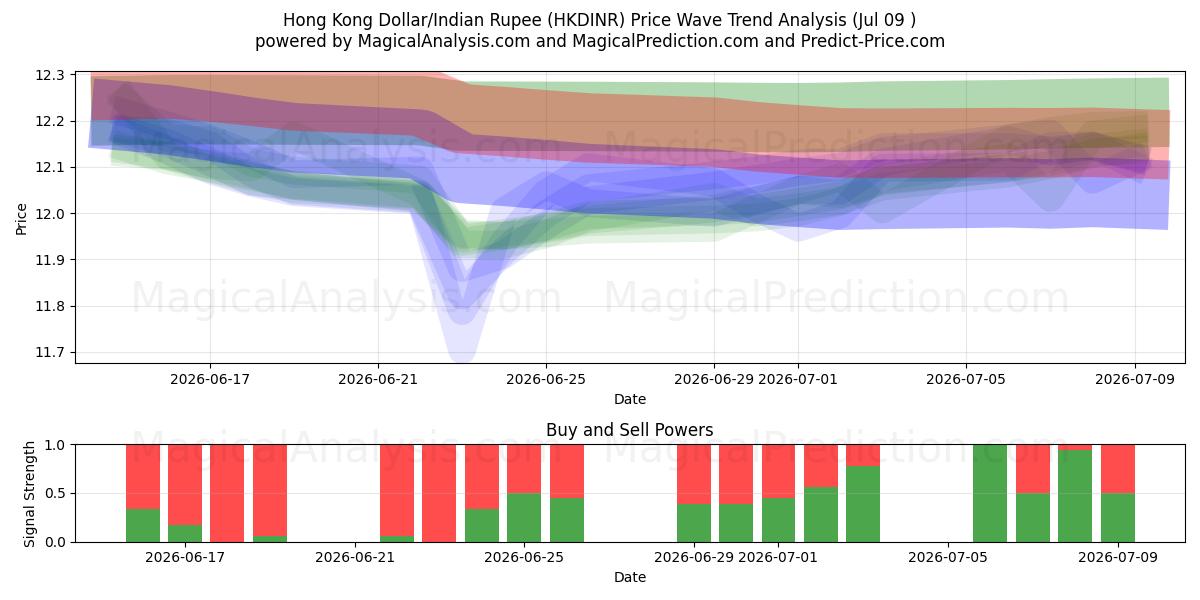  Hong Kong Dollar/Indisk Rupee (HKDINR) Support and Resistance area (08 Jul) 
