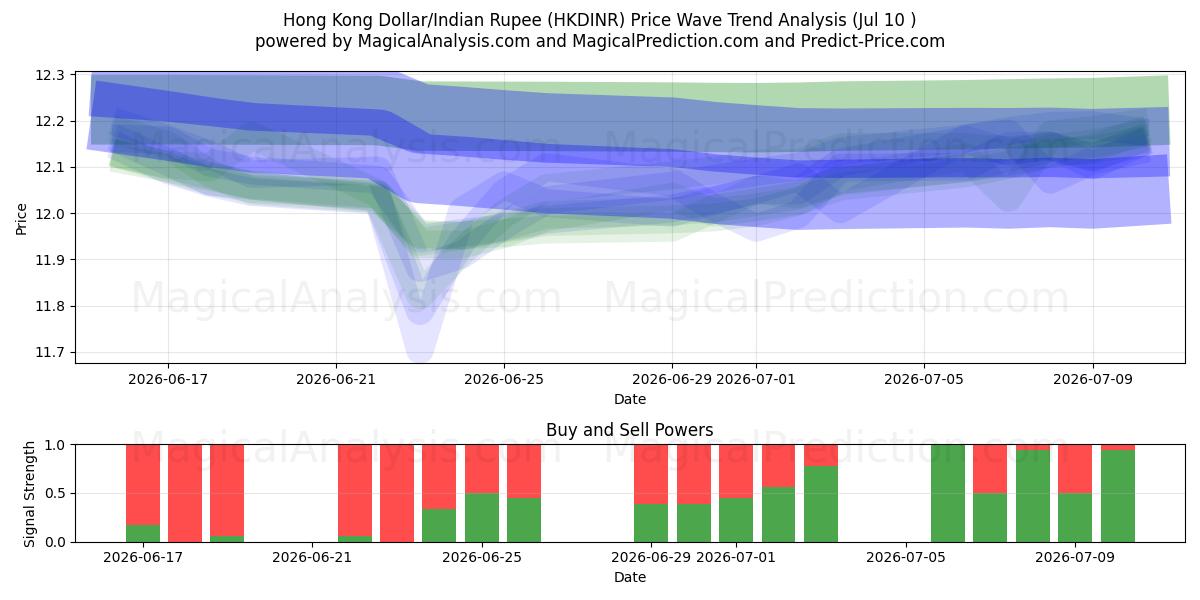  港元/印度卢比 (HKDINR) Support and Resistance area (09 Jul) 