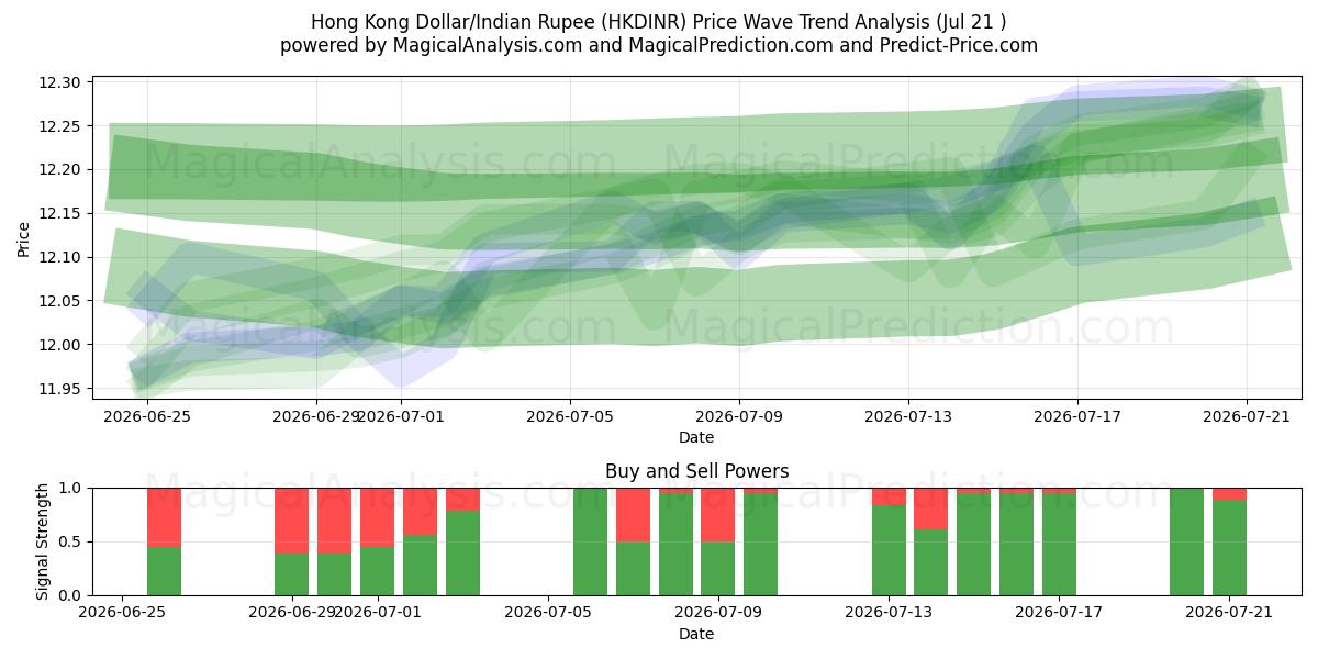  دلار هنگ کنگ/روپیه هند (HKDINR) Support and Resistance area (20 Jul) 