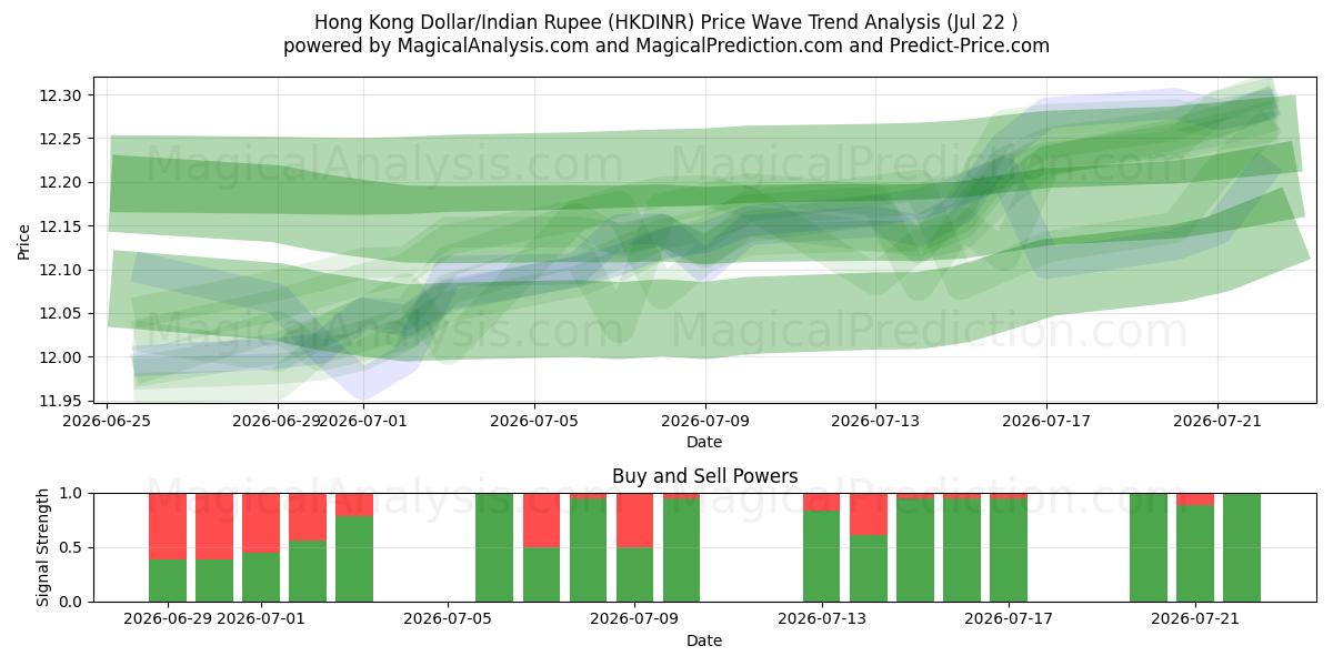  Hongkongse dollar/Indiase roepie (HKDINR) Support and Resistance area (21 Jul) 