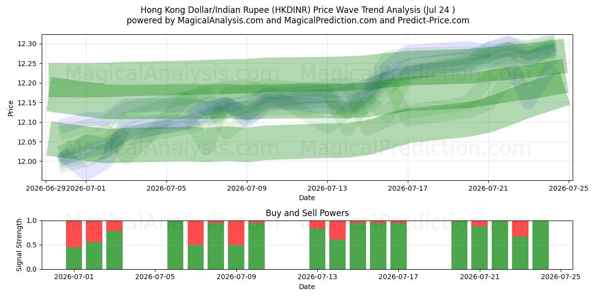  香港ドル/インドルピー (HKDINR) Support and Resistance area (23 Jul) 
