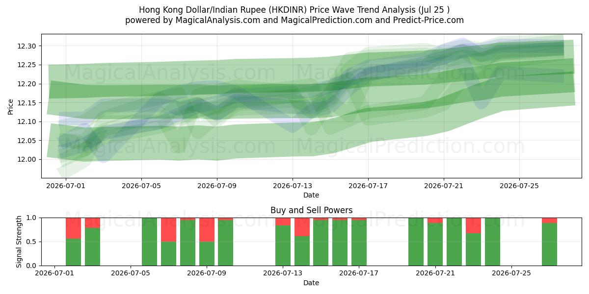  Dólar de Hong Kong/Rupia india (HKDINR) Support and Resistance area (24 Jul) 
