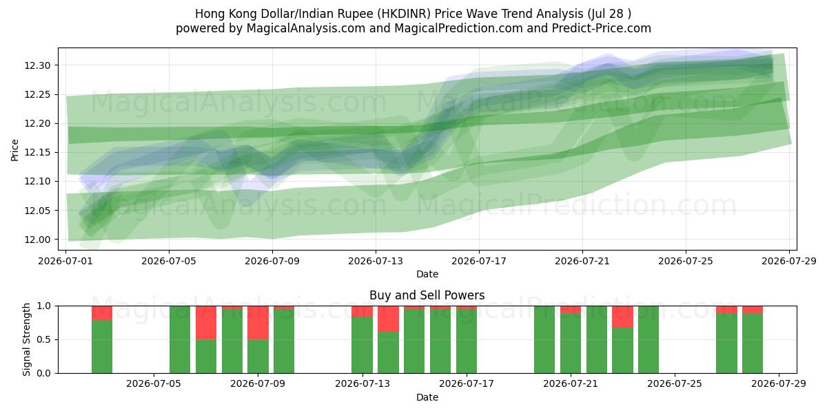  Dólar de Hong Kong/Rupia india (HKDINR) Support and Resistance area (27 Jul) 