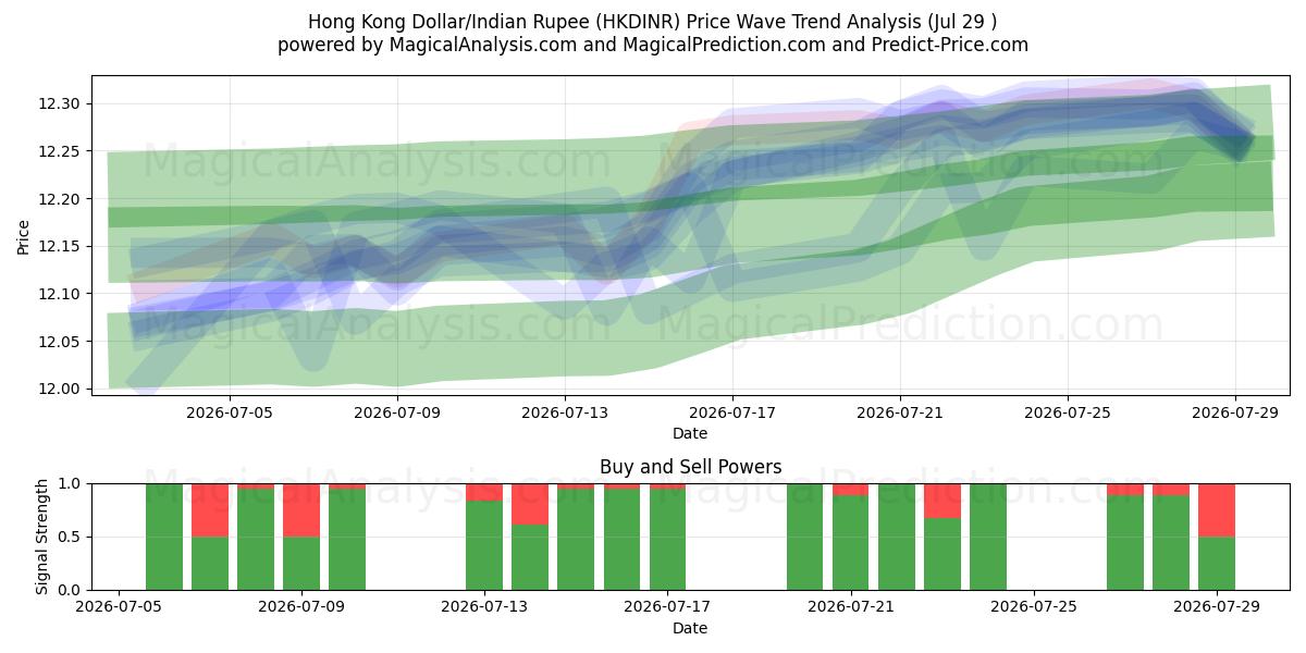  홍콩 달러/인도 루피 (HKDINR) Support and Resistance area (28 Jul) 